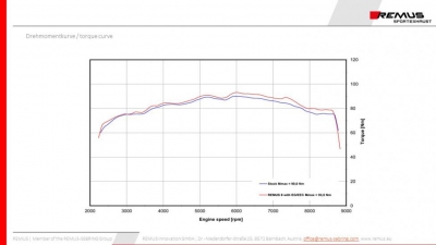 Exhaust Remus 8 BMW F 850 GS