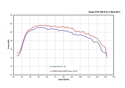 Auspuff Remus RSC Vespa GTS 300