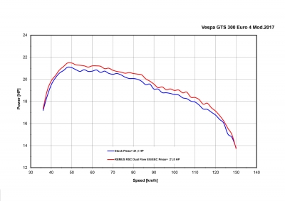 Avgasrr Remus RSC Dual Flow Vespa GTS 300