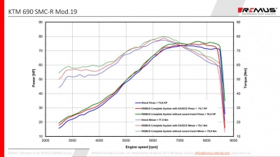 Exhaust Remus Black Hawk complete system KTM SMC / Enduro 690