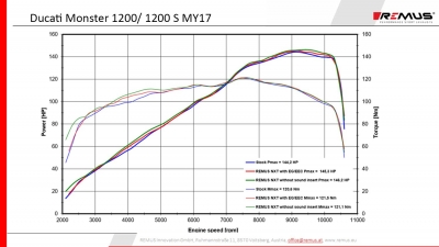 Auspuff Remus NXT Ducati Monster 1200