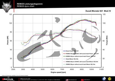 Avgas Remus Hypercone Ducati Monster 821