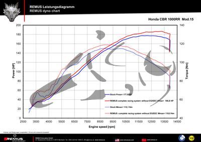 Scarico Remus Hypercone Honda CBR 1000 RR