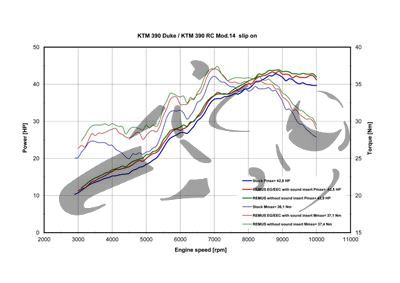 Auspuff Remus RSC KTM Duke 390