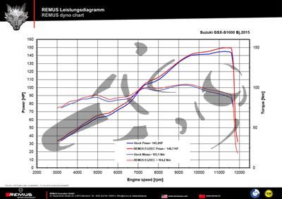 Scarico Remus Hypercone Suzuki GSX-S 1000