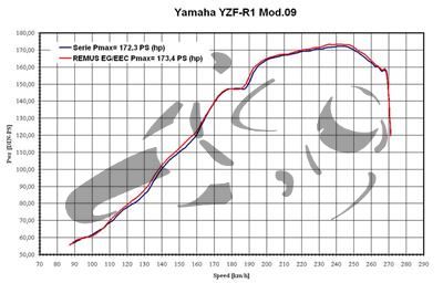 Uitlaat Remus Zeskant Yamaha R1