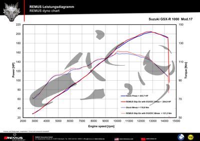 Exhaust Remus Okami Suzuki GSX-R 1000