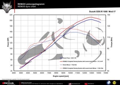 Auspuff Remus Okami Race Komplettanlage Suzuki GSX-R 1000