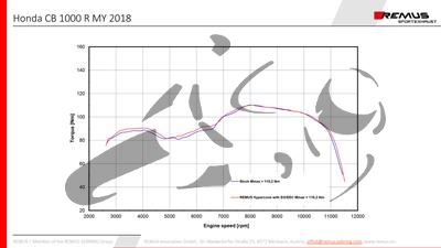Uitlaat Remus Hyperconus Honda CB 1000 R