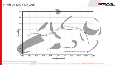 chappement Remus Hypercone Racing Honda CB 1000 R
