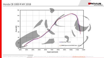 chappement Remus Hypercone Racing Honda CB 1000 R