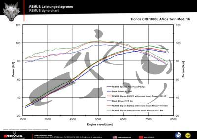 Exhaust Remus Okami Honda CRF L 1000 Africa Twin