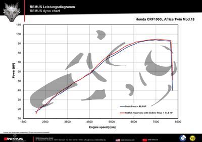 Exhaust Remus Okami Honda CRF 1000 L Africa Twin