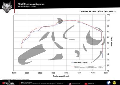 Exhaust Remus Okami Honda CRF 1000 L Africa Twin